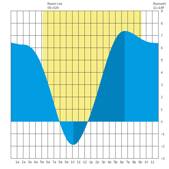 Ediz Hook tide chart for Monday, June 19, 2023