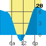Ediz Hook tide chart for Tuesday, June 20, 2023
