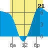 Ediz Hook tide chart for Wednesday, June 21, 2023