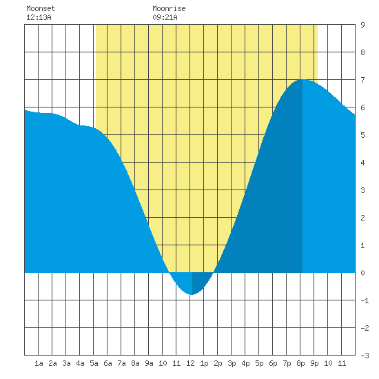 Ediz Hook tide chart for Thursday, June 22, 2023