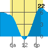 Ediz Hook tide chart for Thursday, June 22, 2023