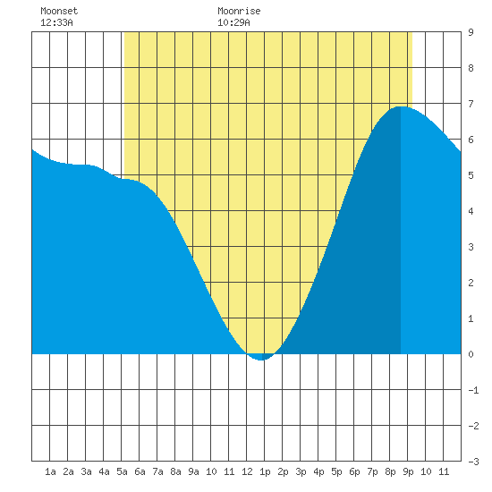 Ediz Hook tide chart for Friday, June 23, 2023