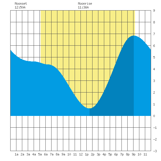 Ediz Hook tide chart for Saturday, June 24, 2023