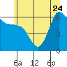 Ediz Hook tide chart for Saturday, June 24, 2023