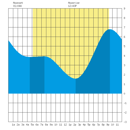Ediz Hook tide chart for Sunday, June 25, 2023