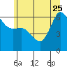 Ediz Hook tide chart for Sunday, June 25, 2023