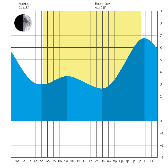 Ediz Hook tide chart for Monday, June 26, 2023
