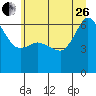 Ediz Hook tide chart for Monday, June 26, 2023