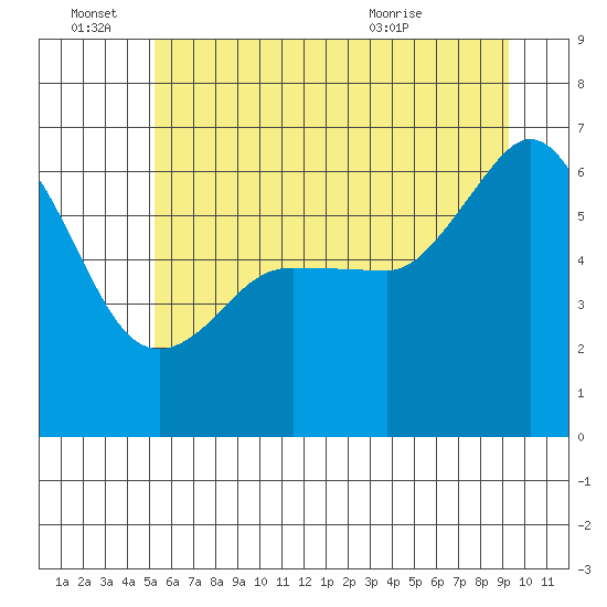Ediz Hook tide chart for Tuesday, June 27, 2023