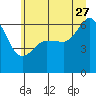 Ediz Hook tide chart for Tuesday, June 27, 2023