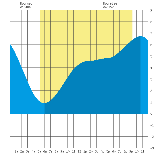 Ediz Hook tide chart for Wednesday, June 28, 2023