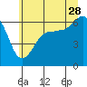 Ediz Hook tide chart for Wednesday, June 28, 2023