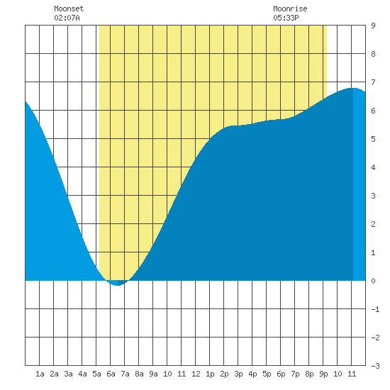 Ediz Hook tide chart for Thursday, June 29, 2023