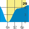 Ediz Hook tide chart for Thursday, June 29, 2023
