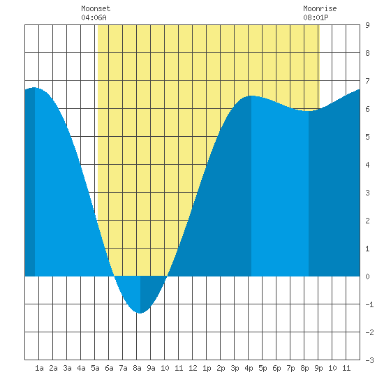 Ediz Hook tide chart for Friday, June 2, 2023