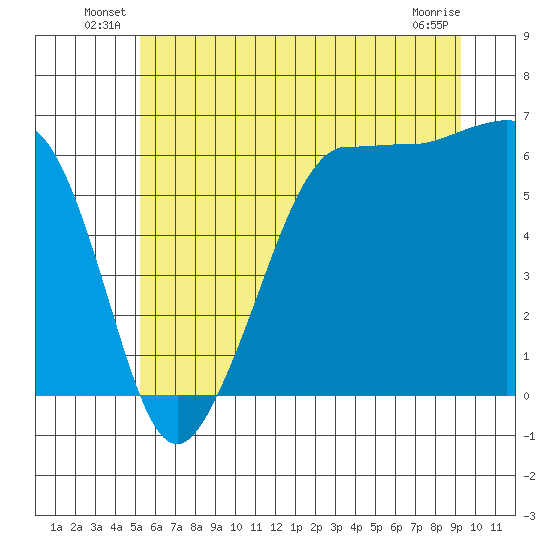 Ediz Hook tide chart for Friday, June 30, 2023