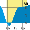 Ediz Hook tide chart for Friday, June 30, 2023