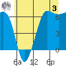 Ediz Hook tide chart for Saturday, June 3, 2023