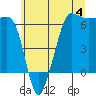 Ediz Hook tide chart for Sunday, June 4, 2023