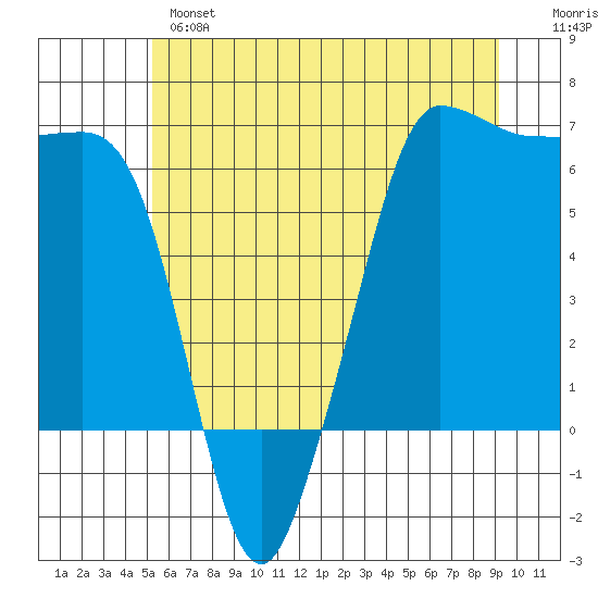 Ediz Hook tide chart for Monday, June 5, 2023