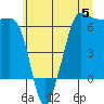 Ediz Hook tide chart for Monday, June 5, 2023