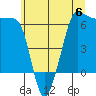 Ediz Hook tide chart for Tuesday, June 6, 2023