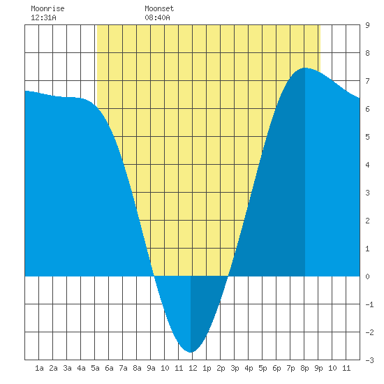 Ediz Hook tide chart for Wednesday, June 7, 2023