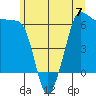 Ediz Hook tide chart for Wednesday, June 7, 2023