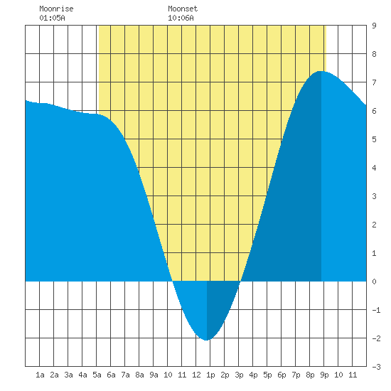 Ediz Hook tide chart for Thursday, June 8, 2023