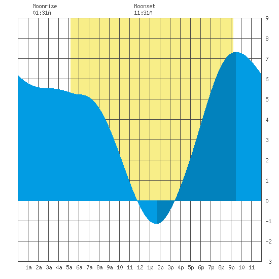 Ediz Hook tide chart for Friday, June 9, 2023