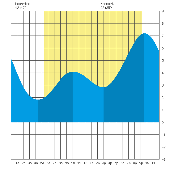 Ediz Hook tide chart for Monday, July 10, 2023