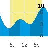 Ediz Hook tide chart for Monday, July 10, 2023
