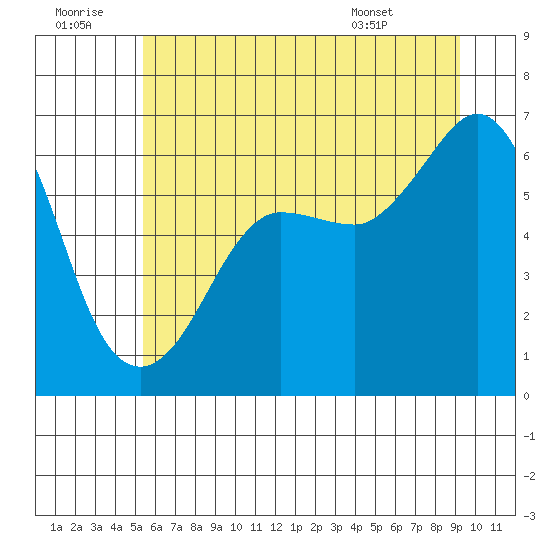 Ediz Hook tide chart for Tuesday, July 11, 2023
