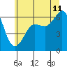Ediz Hook tide chart for Tuesday, July 11, 2023