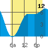 Ediz Hook tide chart for Wednesday, July 12, 2023