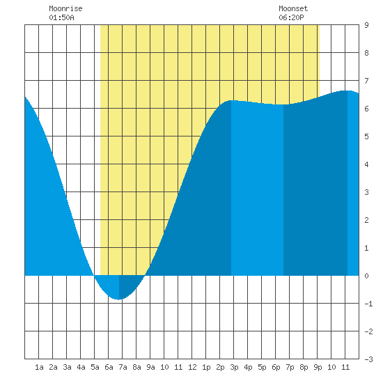 Ediz Hook tide chart for Thursday, July 13, 2023