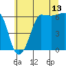 Ediz Hook tide chart for Thursday, July 13, 2023