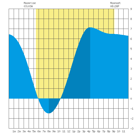 Ediz Hook tide chart for Saturday, July 15, 2023
