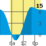 Ediz Hook tide chart for Saturday, July 15, 2023
