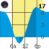 Ediz Hook tide chart for Monday, July 17, 2023