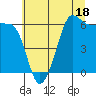 Ediz Hook tide chart for Tuesday, July 18, 2023