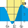 Ediz Hook tide chart for Wednesday, July 19, 2023