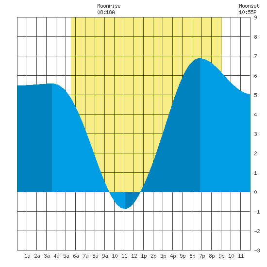 Ediz Hook tide chart for Thursday, July 20, 2023