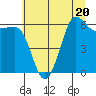 Ediz Hook tide chart for Thursday, July 20, 2023