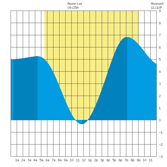 Ediz Hook tide chart for Friday, July 21, 2023
