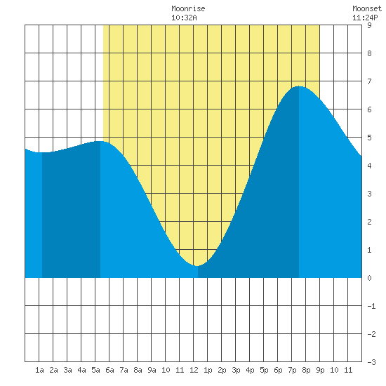 Ediz Hook tide chart for Saturday, July 22, 2023
