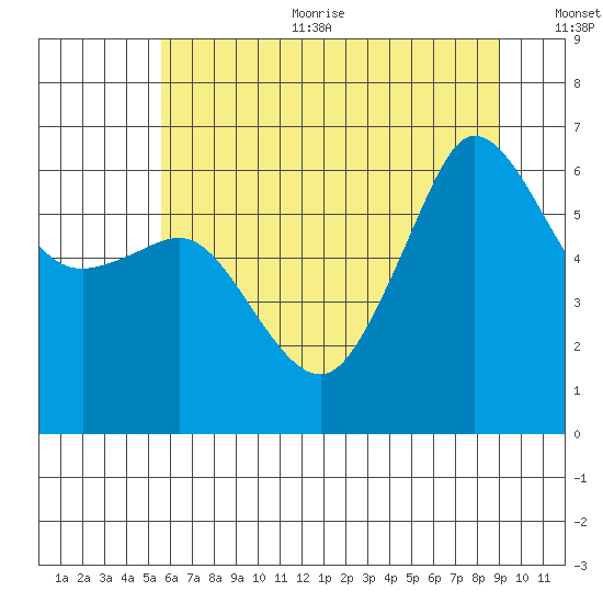 Ediz Hook tide chart for Sunday, July 23, 2023