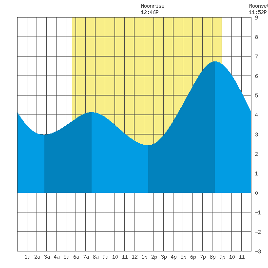 Ediz Hook tide chart for Monday, July 24, 2023