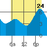 Ediz Hook tide chart for Monday, July 24, 2023