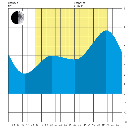 Ediz Hook tide chart for Tuesday, July 25, 2023